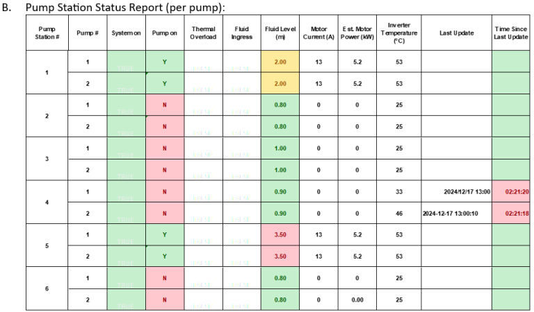 pump station status report chart