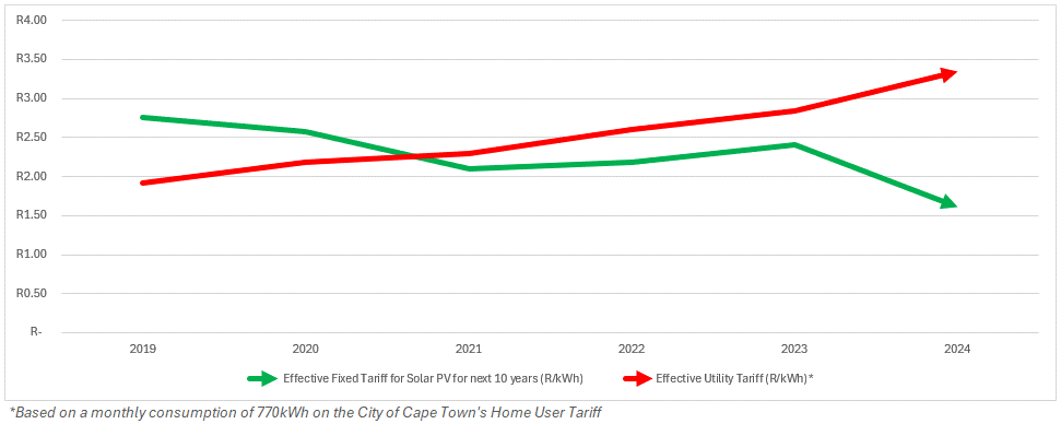 consumption chart